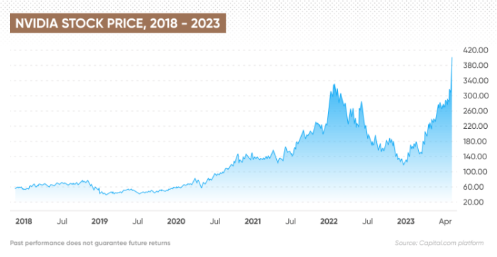 Highest nvidia stock price