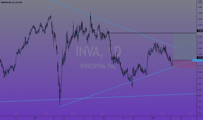 Inivx stock price