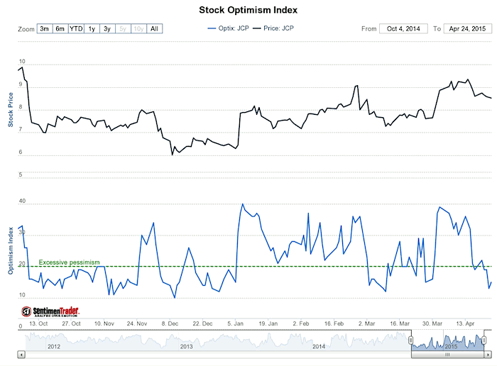 J.c. penney stock price